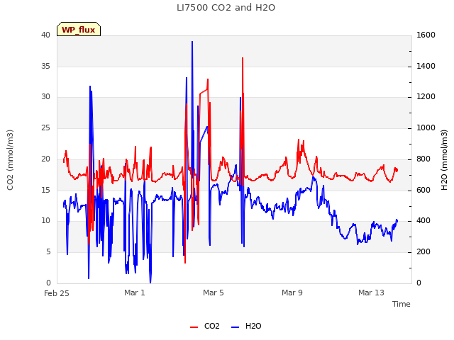 Explore the graph:LI7500 CO2 and H2O in a new window