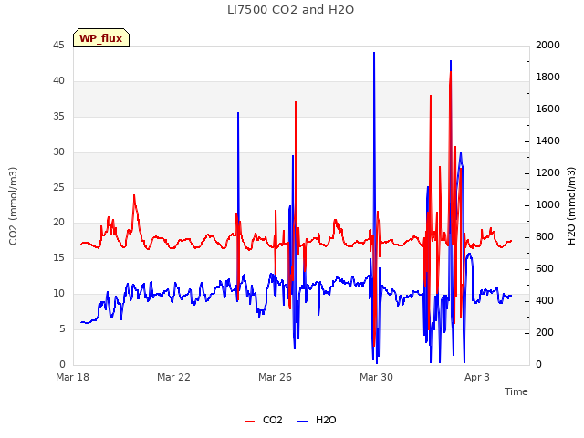 Explore the graph:LI7500 CO2 and H2O in a new window