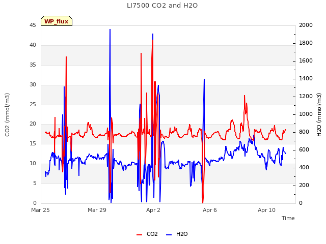 Explore the graph:LI7500 CO2 and H2O in a new window