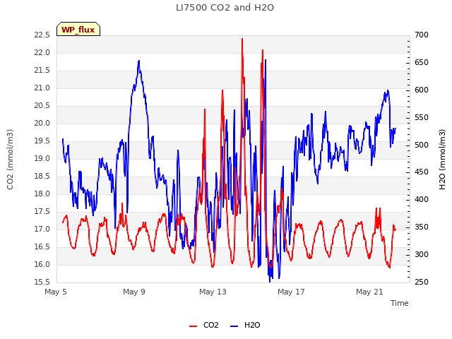 Explore the graph:LI7500 CO2 and H2O in a new window