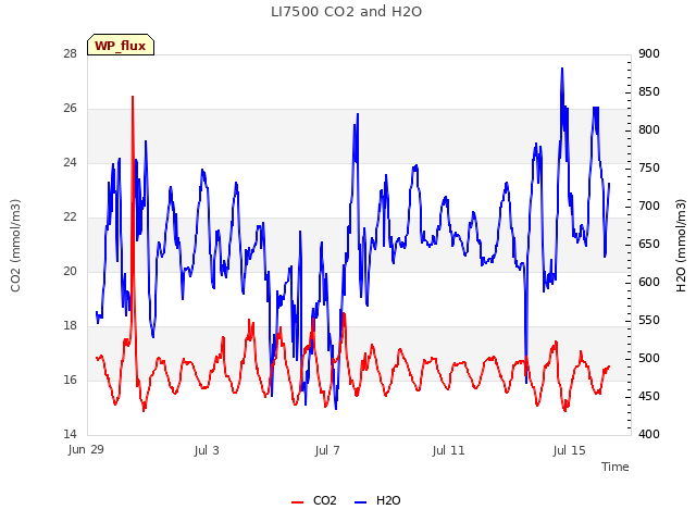 Explore the graph:LI7500 CO2 and H2O in a new window