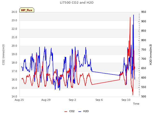 Explore the graph:LI7500 CO2 and H2O in a new window