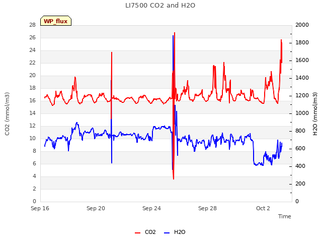 Explore the graph:LI7500 CO2 and H2O in a new window