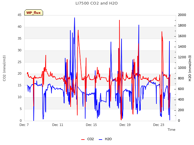 Explore the graph:LI7500 CO2 and H2O in a new window