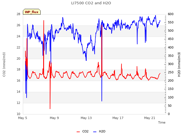 Explore the graph:LI7500 CO2 and H2O in a new window