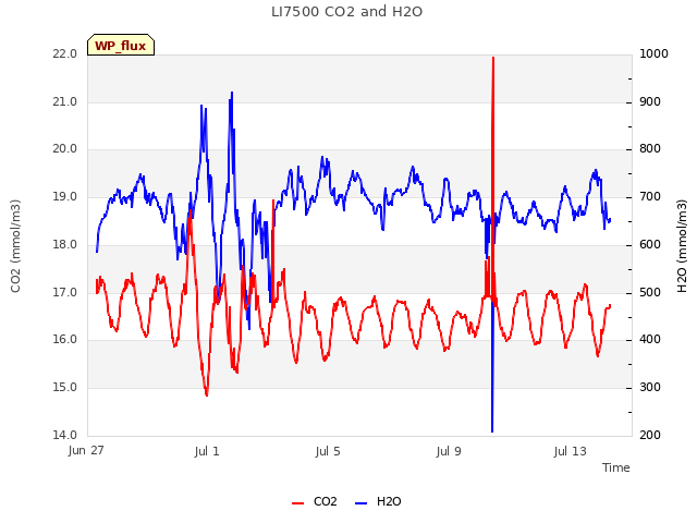 Explore the graph:LI7500 CO2 and H2O in a new window