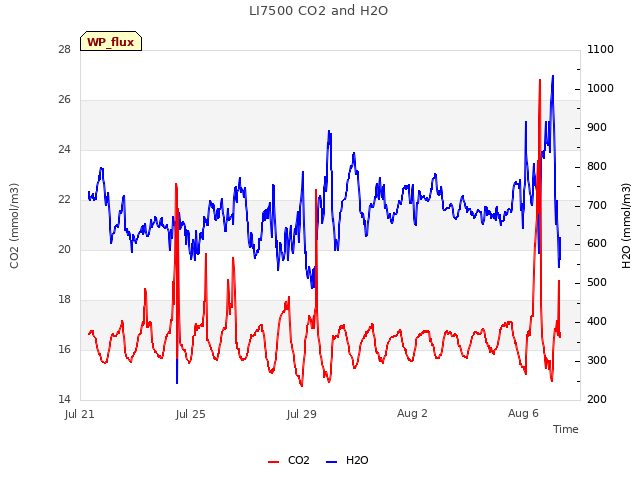 Explore the graph:LI7500 CO2 and H2O in a new window