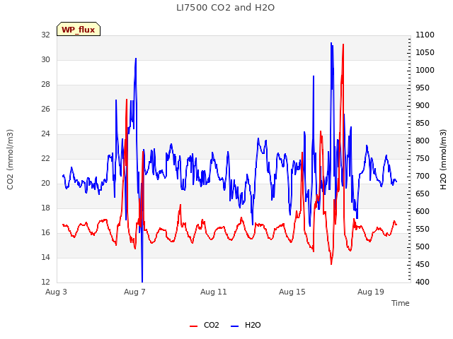 Explore the graph:LI7500 CO2 and H2O in a new window