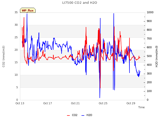Explore the graph:LI7500 CO2 and H2O in a new window