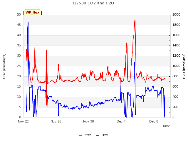 Explore the graph:LI7500 CO2 and H2O in a new window