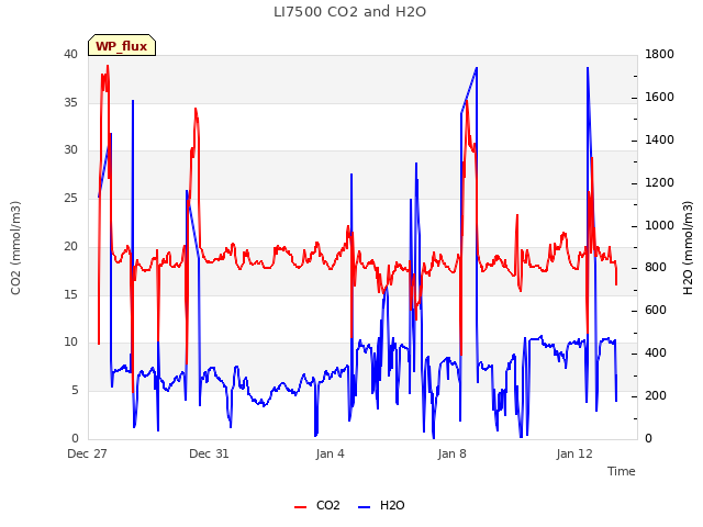 Explore the graph:LI7500 CO2 and H2O in a new window