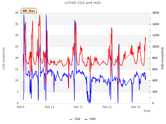 Explore the graph:LI7500 CO2 and H2O in a new window