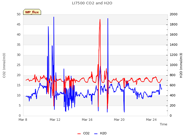 Explore the graph:LI7500 CO2 and H2O in a new window