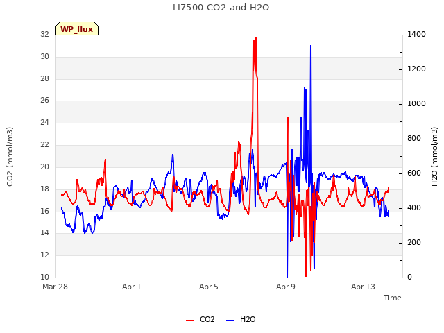 Explore the graph:LI7500 CO2 and H2O in a new window