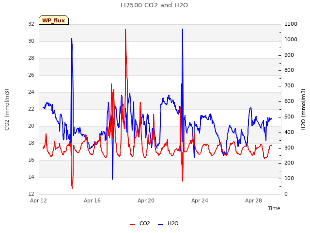 Explore the graph:LI7500 CO2 and H2O in a new window