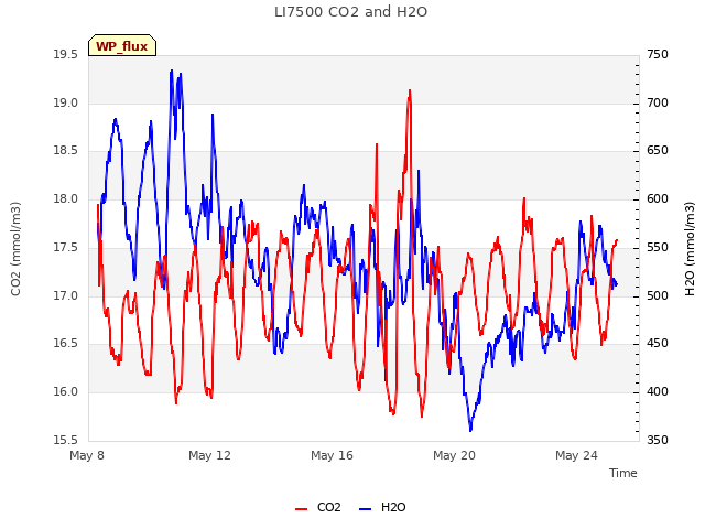 Explore the graph:LI7500 CO2 and H2O in a new window