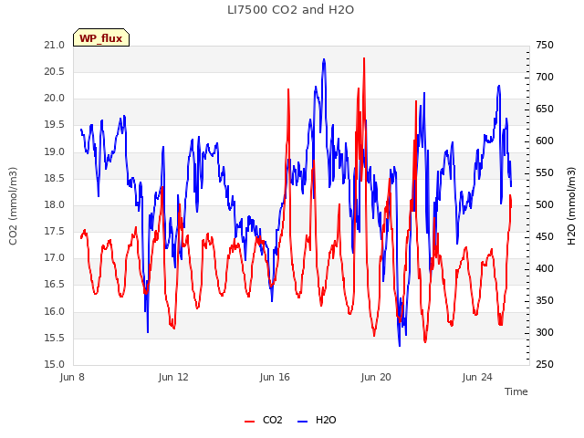 Explore the graph:LI7500 CO2 and H2O in a new window