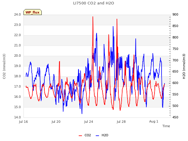 Explore the graph:LI7500 CO2 and H2O in a new window