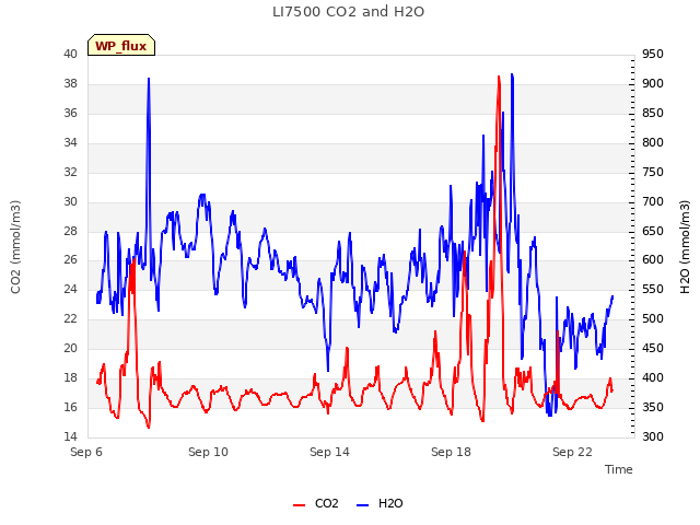 Explore the graph:LI7500 CO2 and H2O in a new window