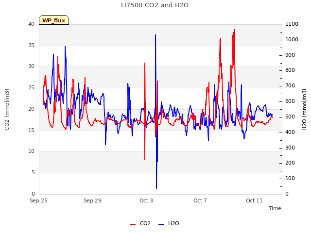 Explore the graph:LI7500 CO2 and H2O in a new window
