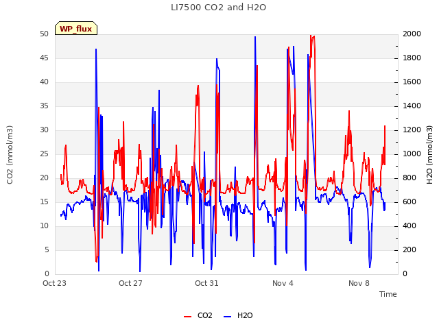 Explore the graph:LI7500 CO2 and H2O in a new window