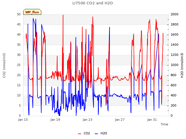 Explore the graph:LI7500 CO2 and H2O in a new window