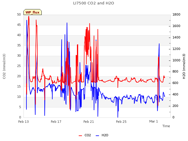 Explore the graph:LI7500 CO2 and H2O in a new window