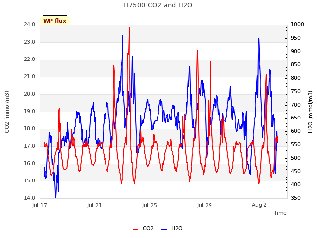 Explore the graph:LI7500 CO2 and H2O in a new window