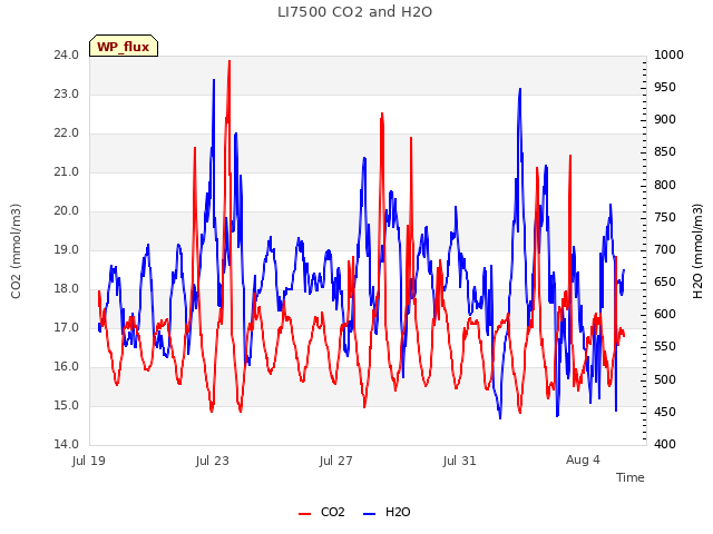 Explore the graph:LI7500 CO2 and H2O in a new window