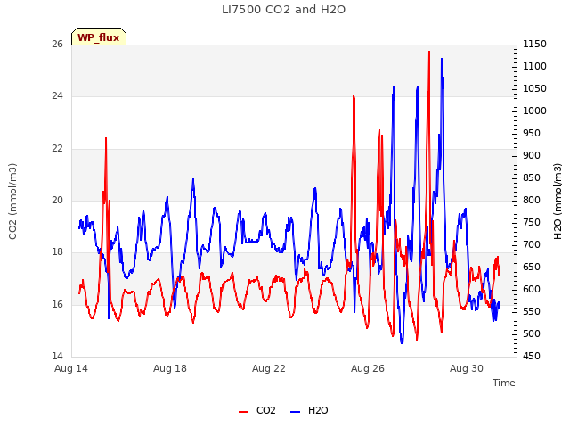 Explore the graph:LI7500 CO2 and H2O in a new window