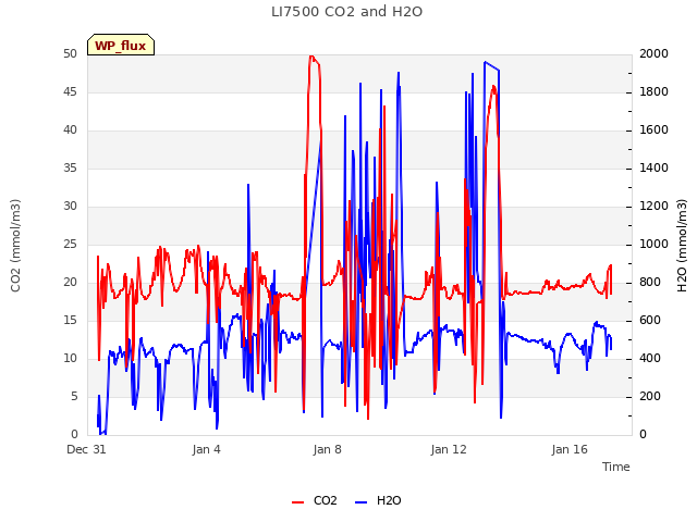 Explore the graph:LI7500 CO2 and H2O in a new window