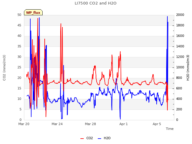 Explore the graph:LI7500 CO2 and H2O in a new window