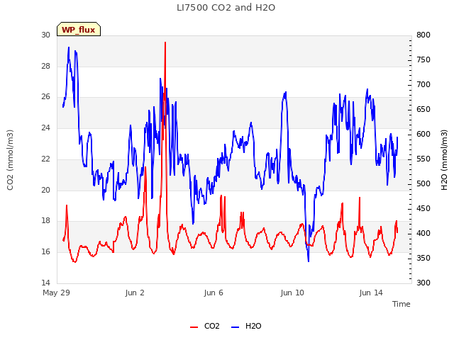 Explore the graph:LI7500 CO2 and H2O in a new window