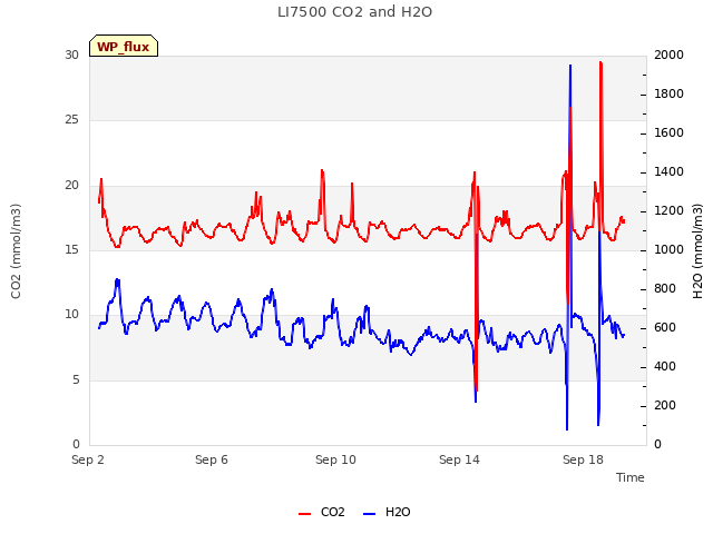 Explore the graph:LI7500 CO2 and H2O in a new window