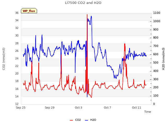 Explore the graph:LI7500 CO2 and H2O in a new window