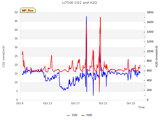 Explore the graph:LI7500 CO2 and H2O in a new window