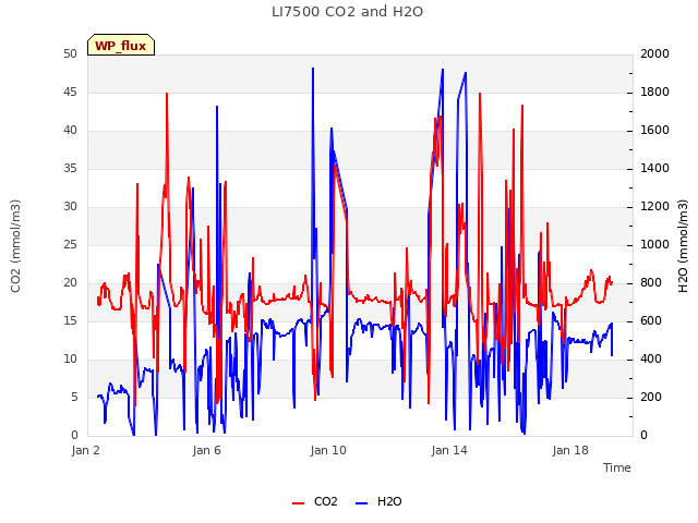 Explore the graph:LI7500 CO2 and H2O in a new window