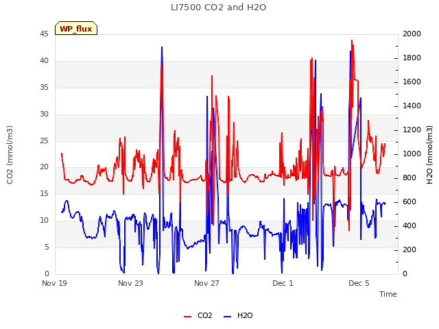 Explore the graph:LI7500 CO2 and H2O in a new window