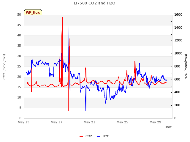 Explore the graph:LI7500 CO2 and H2O in a new window