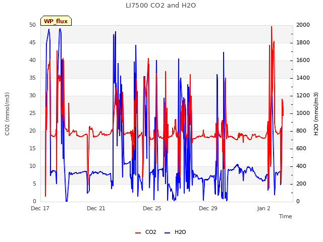 Explore the graph:LI7500 CO2 and H2O in a new window