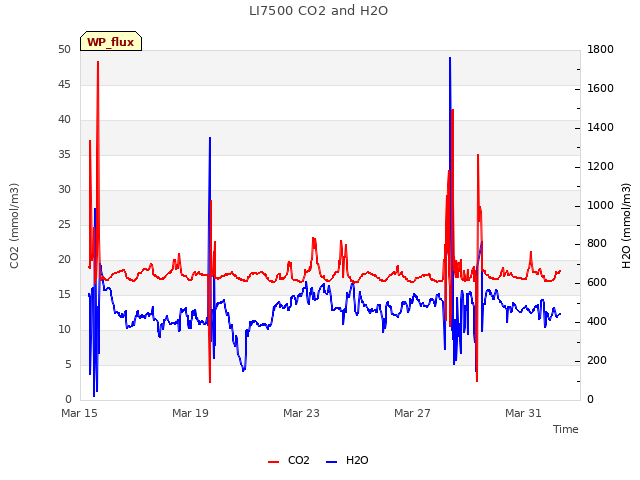 Explore the graph:LI7500 CO2 and H2O in a new window