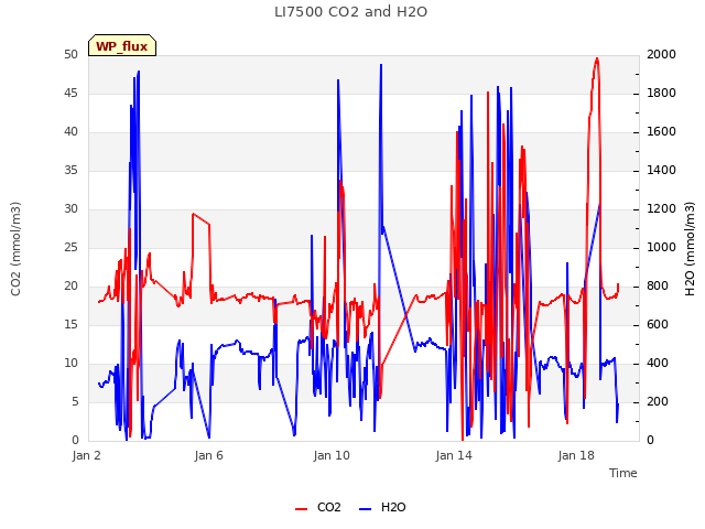 Explore the graph:LI7500 CO2 and H2O in a new window