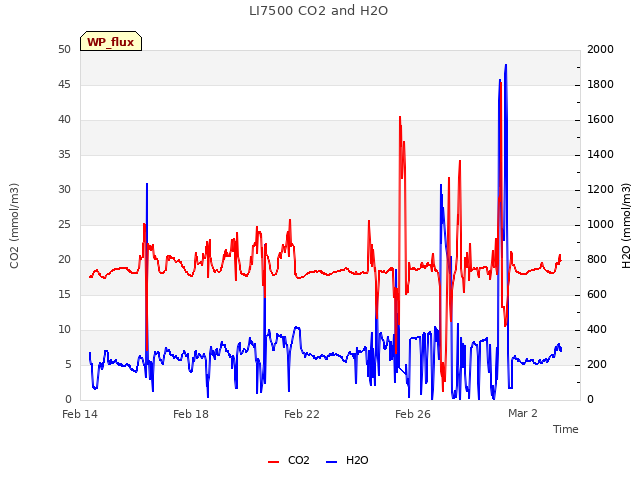 Explore the graph:LI7500 CO2 and H2O in a new window