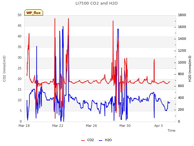 Explore the graph:LI7500 CO2 and H2O in a new window