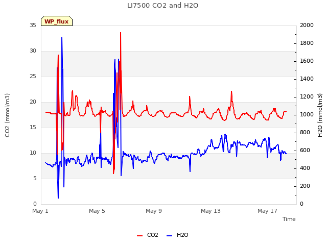 Explore the graph:LI7500 CO2 and H2O in a new window