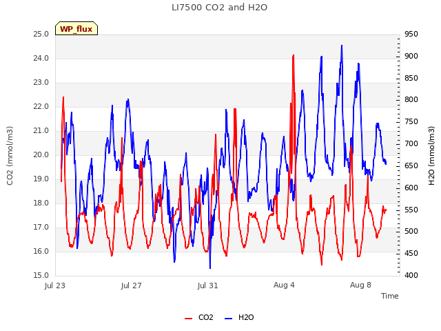 Explore the graph:LI7500 CO2 and H2O in a new window