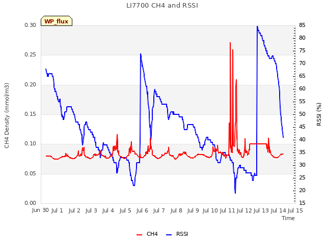 plot of LI7700 CH4 and RSSI