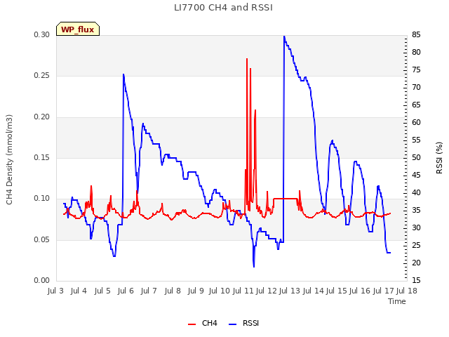 plot of LI7700 CH4 and RSSI