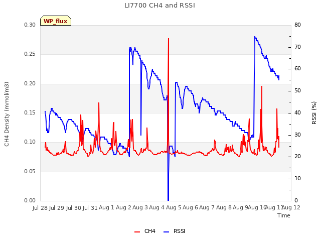 plot of LI7700 CH4 and RSSI