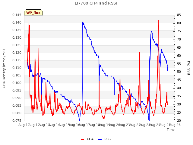 plot of LI7700 CH4 and RSSI